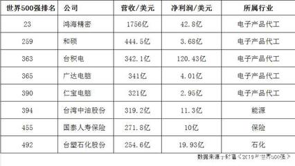 臺(tái)灣自主品牌的沒落 再無(wú)知名電子品牌，只剩下5家代工廠與軟件服務(wù)